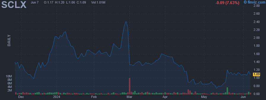 SCLX - Scilex Holding Company - Stock Price Chart