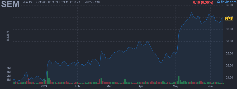 SEM - Select Medical Holdings Corporation - Stock Price Chart