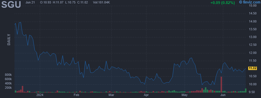 SGU - Star Group L.P. - Stock Price Chart