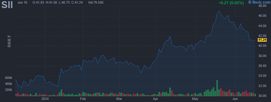 SII - Sprott Inc - Stock Price Chart