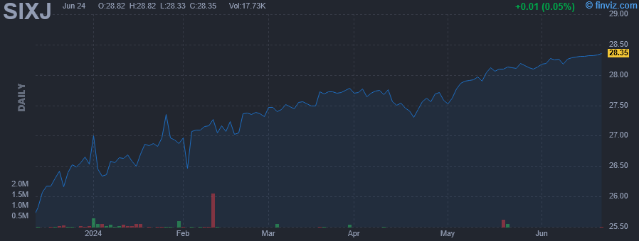 SIXJ - AllianzIM U.S. Large Cap 6 Month Buffer10 Jan/Jul ETF - Stock Price Chart