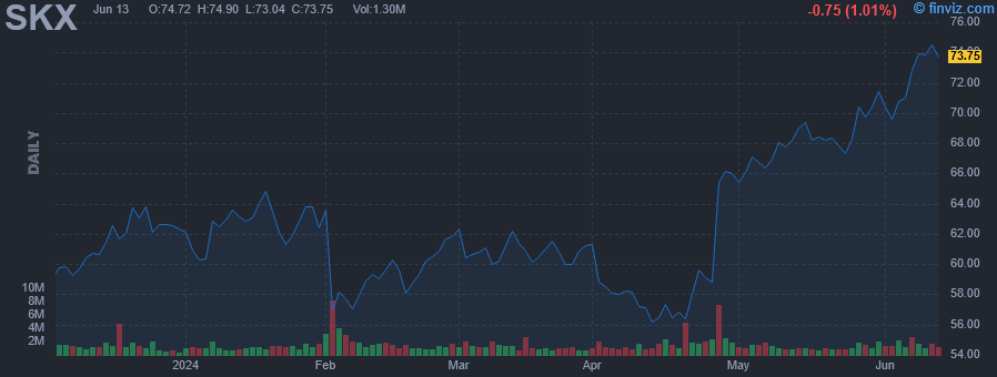 SKX - Skechers U S A, Inc. - Stock Price Chart