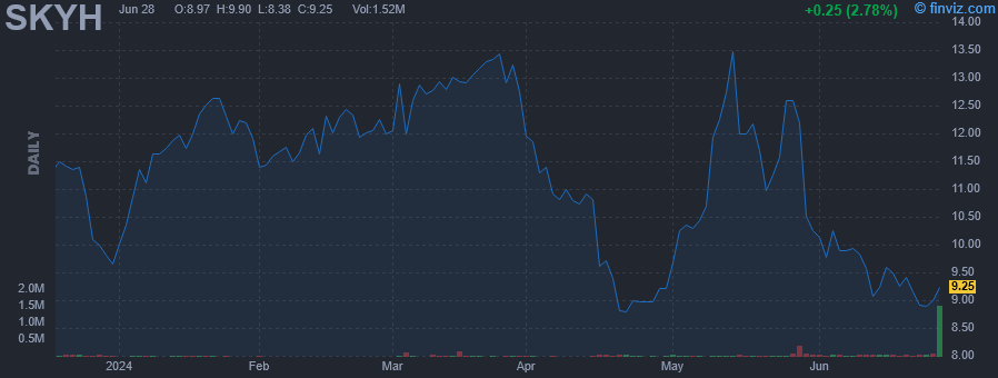 SKYH - Sky Harbour Group Corporation - Stock Price Chart