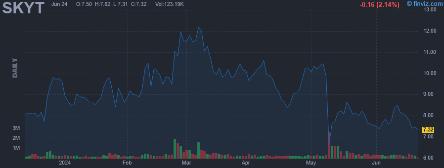 SKYT - SkyWater Technology Inc - Stock Price Chart