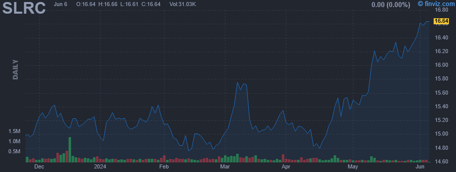 SLRC - SLR Investment Corp. - Stock Price Chart