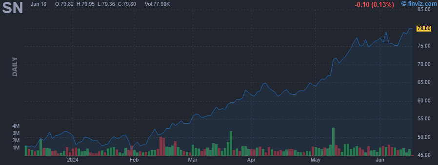 SN - SharkNinja Inc. - Stock Price Chart