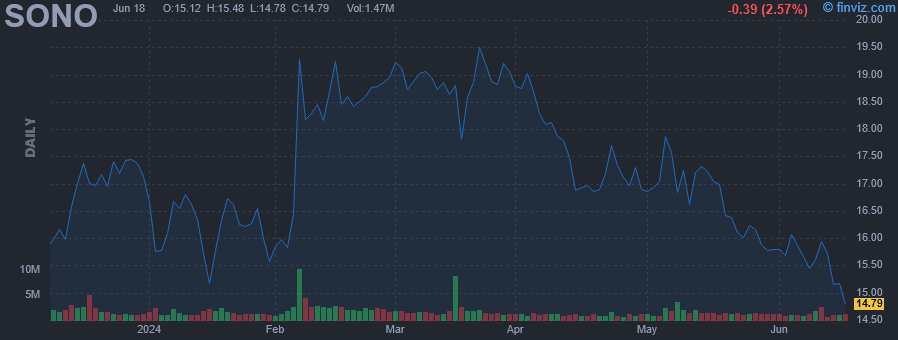 SONO - Sonos Inc - Stock Price Chart