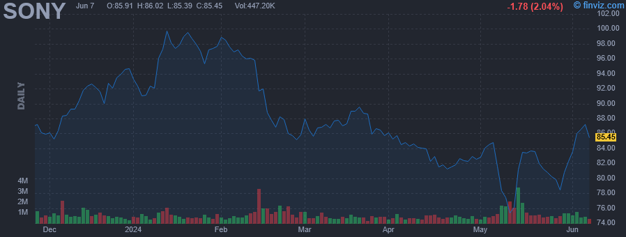 SONY - Sony Group Corporation ADR - Stock Price Chart
