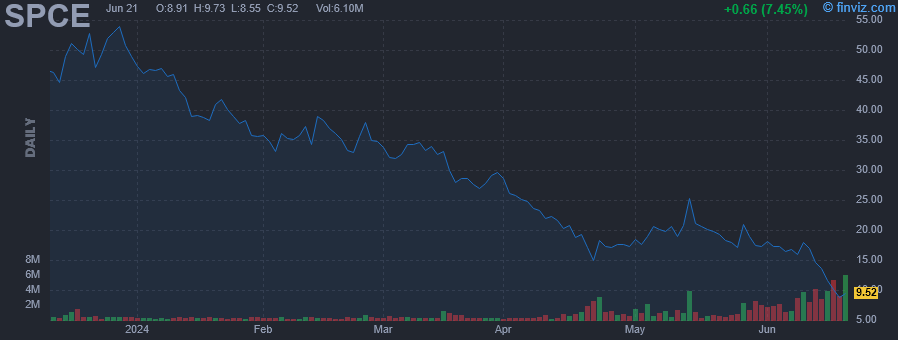 SPCE - Virgin Galactic Holdings Inc - Stock Price Chart