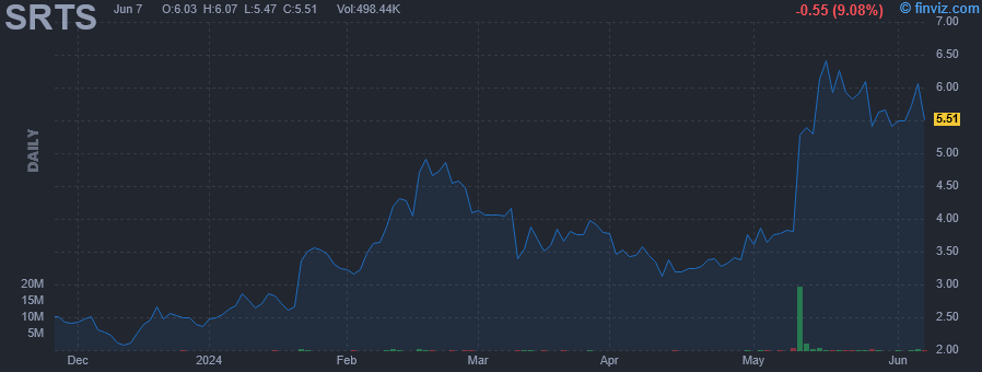 SRTS - Sensus Healthcare Inc - Stock Price Chart