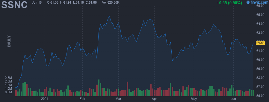 SSNC - SS&C Technologies Holdings Inc - Stock Price Chart