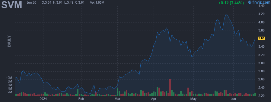 SVM - Silvercorp Metals Inc - Stock Price Chart