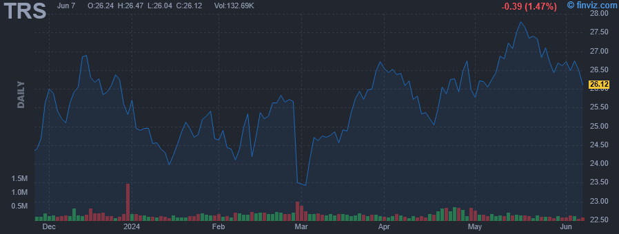 TRS - Trimas Corporation - Stock Price Chart