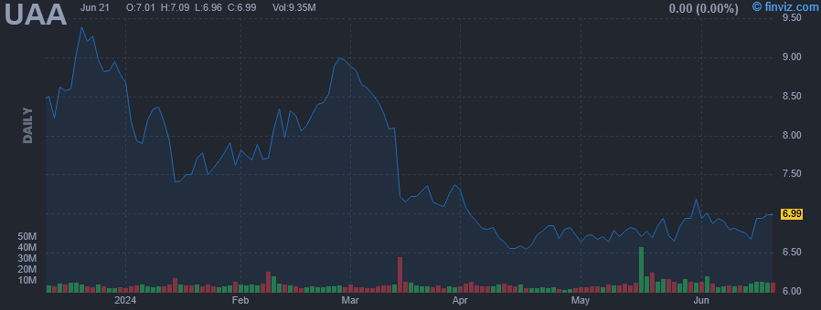 UAA - Under Armour Inc - Stock Price Chart
