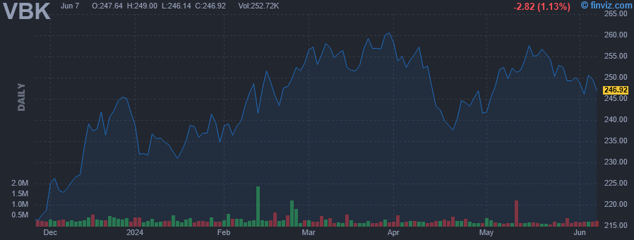 VBK - Vanguard Small Cap Growth ETF - Stock Price Chart