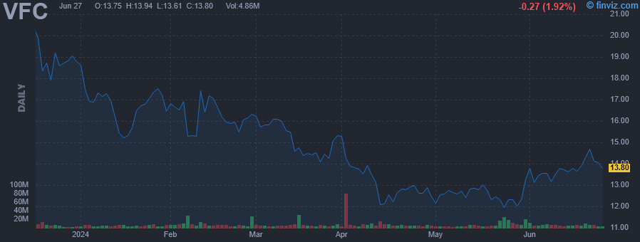 VFC - VF Corp. - Stock Price Chart