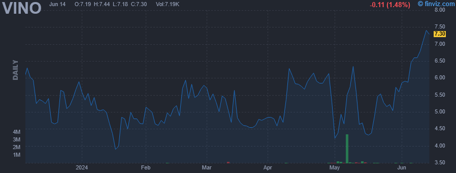 VINO - Gaucho Group Holdings Inc - Stock Price Chart