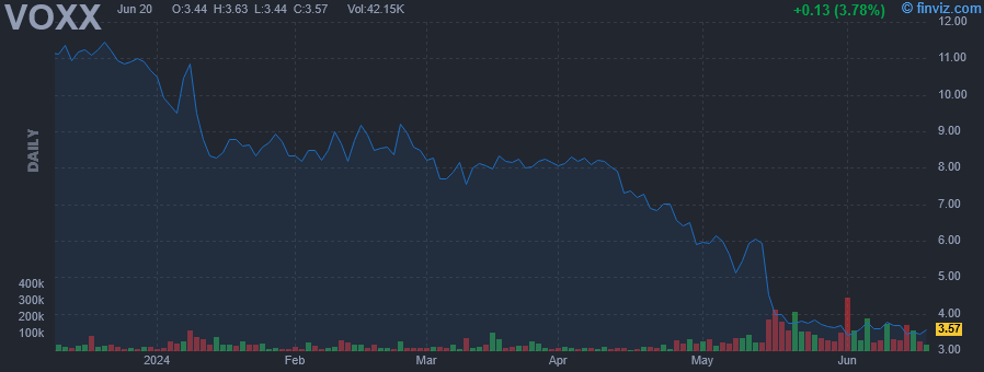 VOXX - VOXX International Corp - Stock Price Chart
