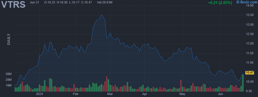 VTRS - Viatris Inc - Stock Price Chart