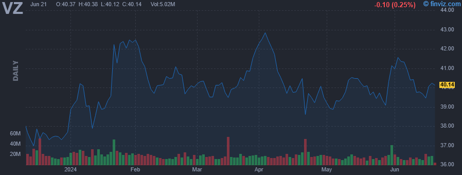 VZ - Verizon Communications Inc - Stock Price Chart