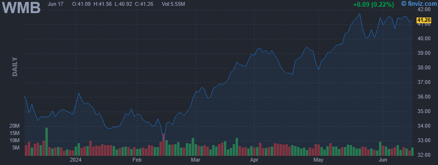 WMB - Williams Cos Inc - Stock Price Chart