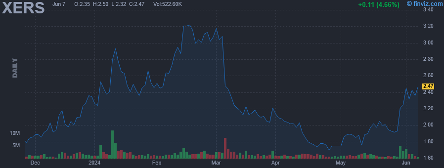XERS - Xeris Biopharma Holdings Inc - Stock Price Chart