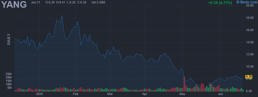 YANG - Direxion Daily FTSE China Bear -3X Shares - Stock Price Chart