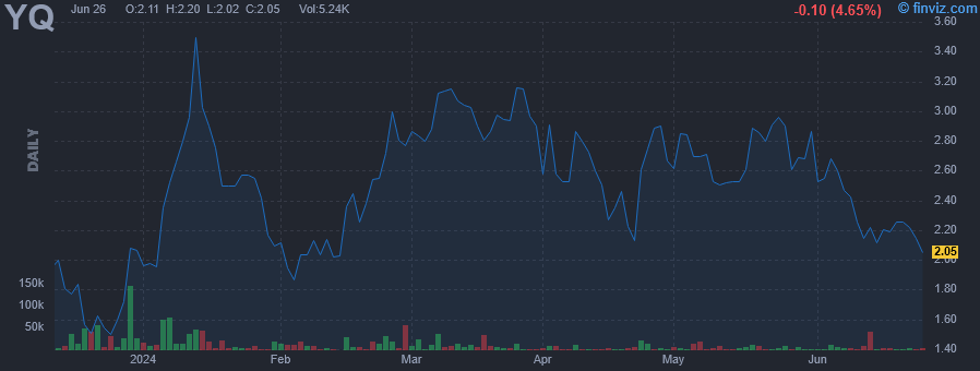 YQ - 17 Education & Technology Group Inc ADR - Stock Price Chart