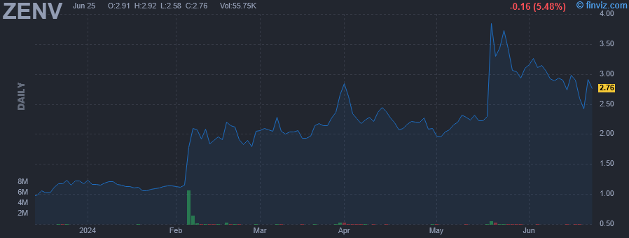 ZENV - Zenvia Inc - Stock Price Chart