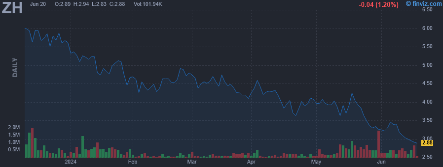 ZH - Zhihu Inc ADR - Stock Price Chart