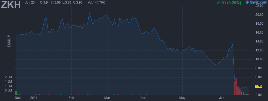 ZKH - ZKH Group Ltd ADR - Stock Price Chart