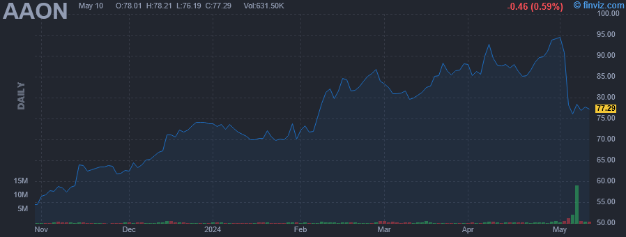 AAON - AAON Inc. - Stock Price Chart