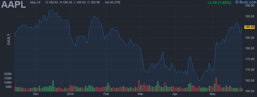 AAPL - Apple Inc - Stock Price Chart