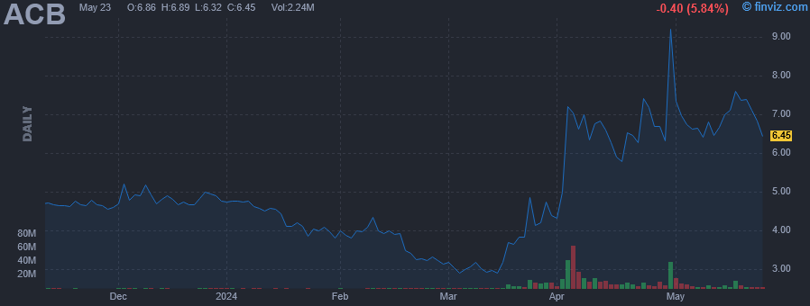 ACB - Aurora Cannabis Inc - Stock Price Chart