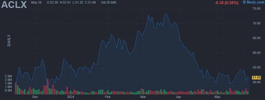ACLX - Arcellx Inc - Stock Price Chart
