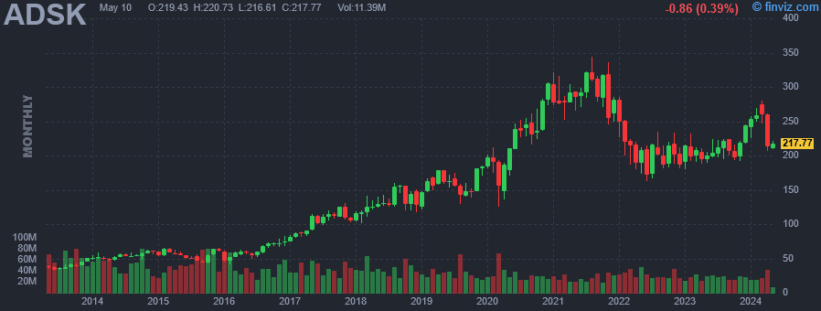 ADSK Autodesk Inc. monthly Stock Chart