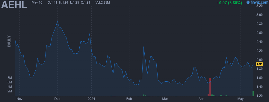 AEHL - Antelope Enterprise Holdings Ltd - Stock Price Chart