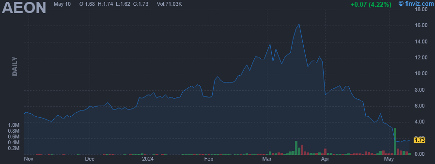 AEON - AEON Biopharma Inc. - Stock Price Chart