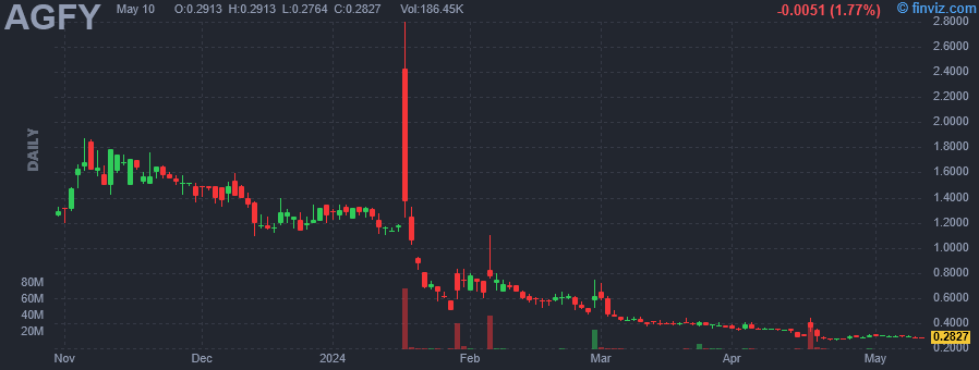 AGFY - Agrify Corp - Stock Price Chart