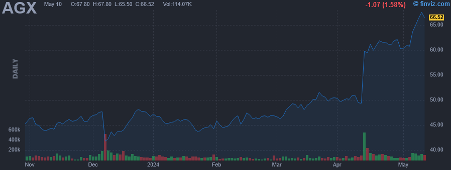 AGX - Argan, Inc. - Stock Price Chart