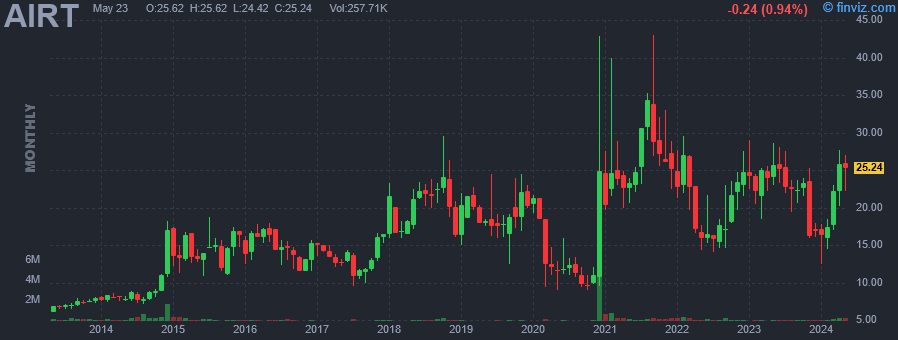 AIRT Air T Inc monthly Stock Chart
