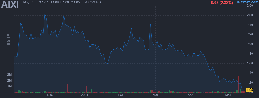 AIXI - Xiao-I Corp ADR - Stock Price Chart
