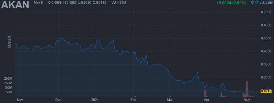 AKAN - Akanda Corp - Stock Price Chart