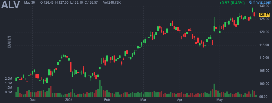 ALV - Autoliv Inc. - Stock Price Chart