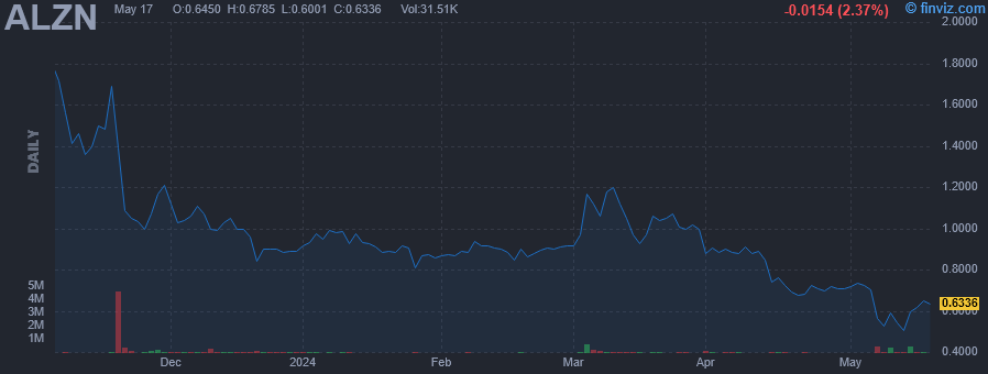ALZN - Alzamend Neuro Inc - Stock Price Chart