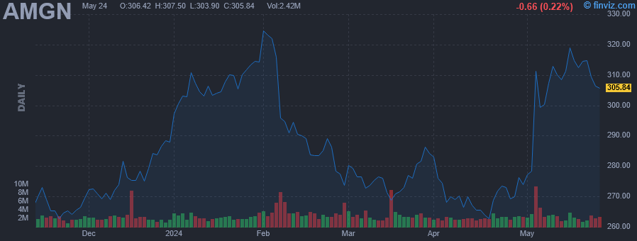 AMGN - AMGEN Inc. - Stock Price Chart