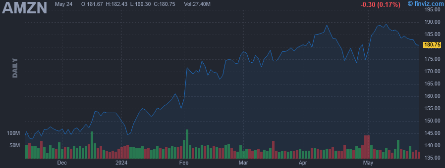 AMZN - Amazon.com Inc. - Stock Price Chart