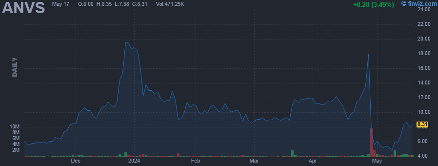 ANVS - Annovis Bio Inc - Stock Price Chart