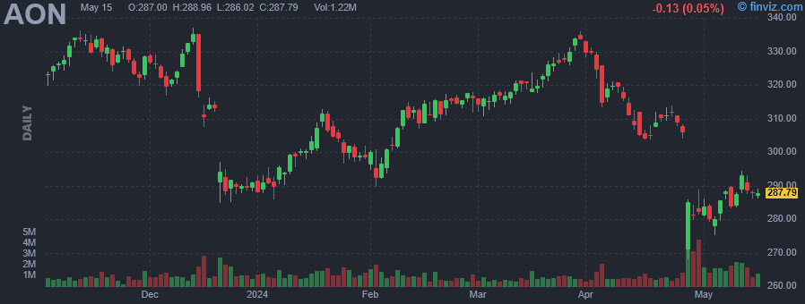 AON - Aon plc. - Stock Price Chart