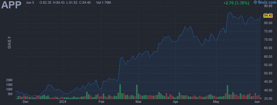 APP - Applovin Corp - Stock Price Chart